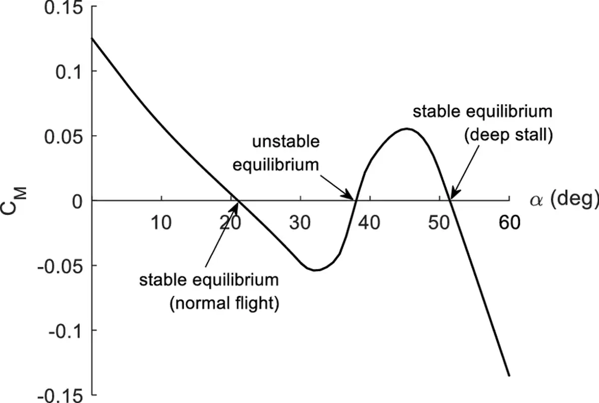 Deep stall Cl-alpha curve with stable deep stall zone