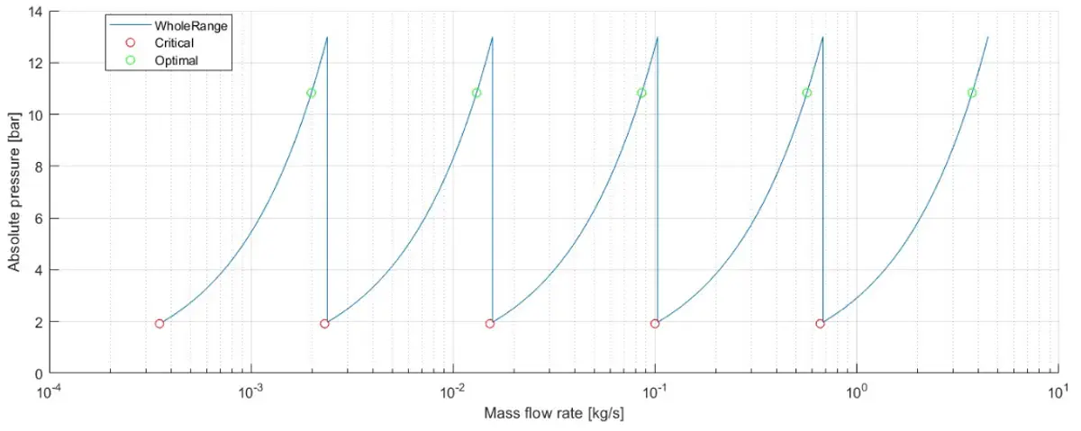Mach number vs. flow area relationship